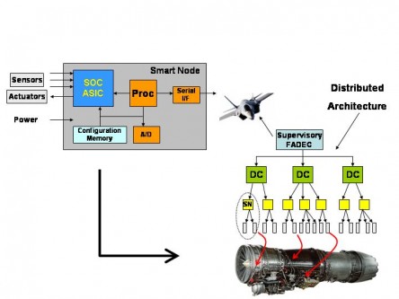 Smart Nodes
